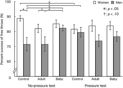 The Effects of Viewing Cute Pictures on Performance During a Basketball Free-Throw Task